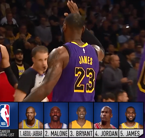  詹姆斯里程碑之夜，湖人擒获国王迎五连胜